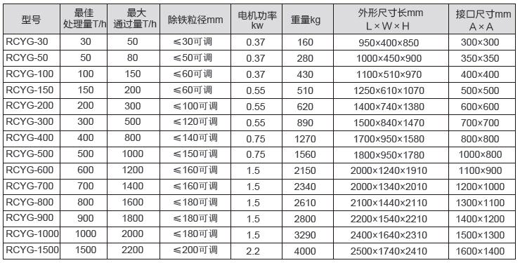 RCYG型管道自卸式永磁除铁器参数表