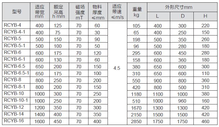 RCYB型永磁手动除铁器参数表