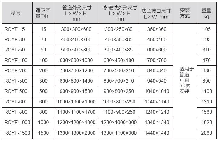 RCYF型垂直管道式永磁除铁器参数表