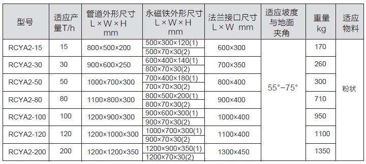 RCYA型倾斜管道式永磁除铁器参数表二